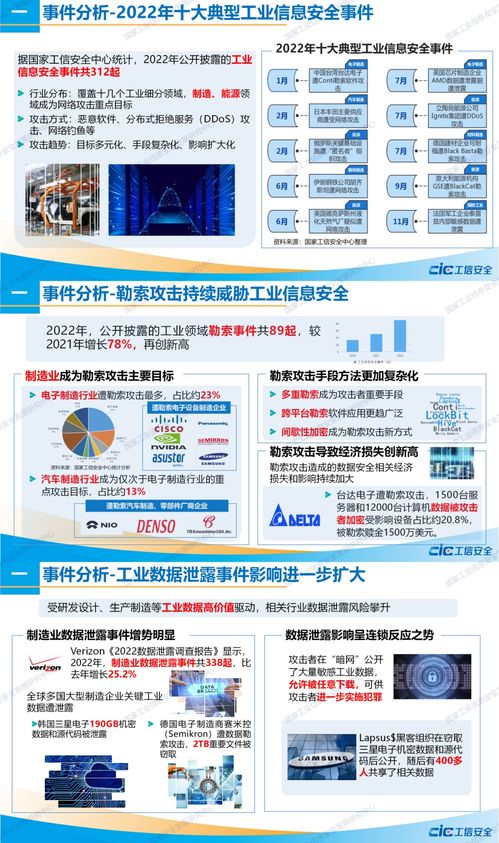 2022年工業(yè)信息安全態(tài)勢報(bào)告 勒索軟件成為網(wǎng)絡(luò)安全主要威脅