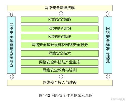網(wǎng)絡(luò)安全體系與安全模型 構(gòu)建網(wǎng)絡(luò)與信息安全軟件開發(fā)框架